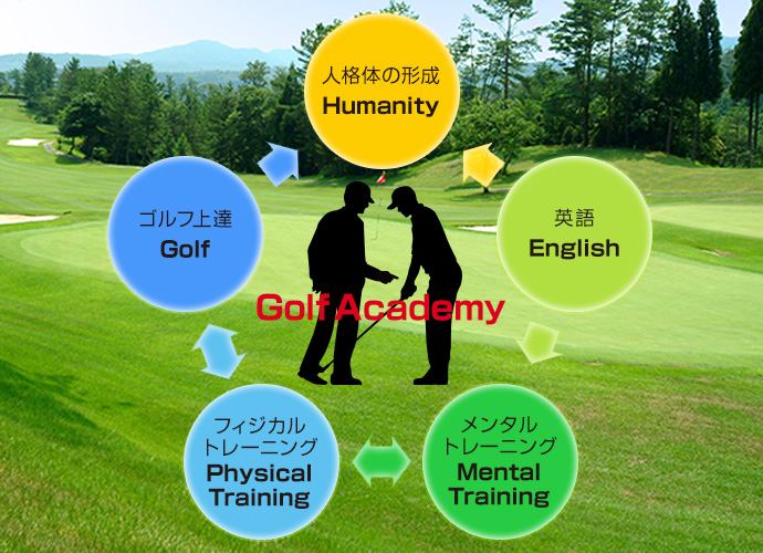 (1)フィジカルトレーニング、(2)ゴルフのテクニック（技術）・ストラテージ（戦略）・マネジメント（管理）、(3)メンタルトレーニング、(4)国際的コミュニケーション手段としての英語上達、(5)人格体の形成を主体とした総合的なアカデミーで構成されています。