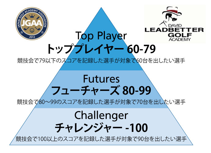 Top Player トッププレイヤー 60-79 競技会で79以下のスコアを記録した選手が対象で60台を出したい選手 Futures フューチャーズ 80-99 競技会で80〜99のスコアを記録した選手が対象で70台を出したい選手 Challenger チャレンジャー -100 競技会で100以上のスコアを記録した選手が対象で90台を出したい選手 /><br /> </p>

		<p class=