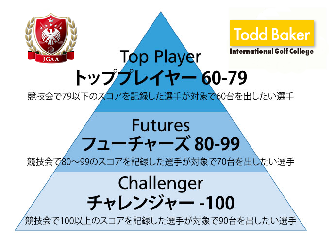 Top Player トッププレイヤー 60-79 競技会で79以下のスコアを記録した選手が対象で60台を出したい選手 Futures フューチャーズ 80-99 競技会で80〜99のスコアを記録した選手が対象で70台を出したい選手 Challenger チャレンジャー -100 競技会で100以上のスコアを記録した選手が対象で90台を出したい選手